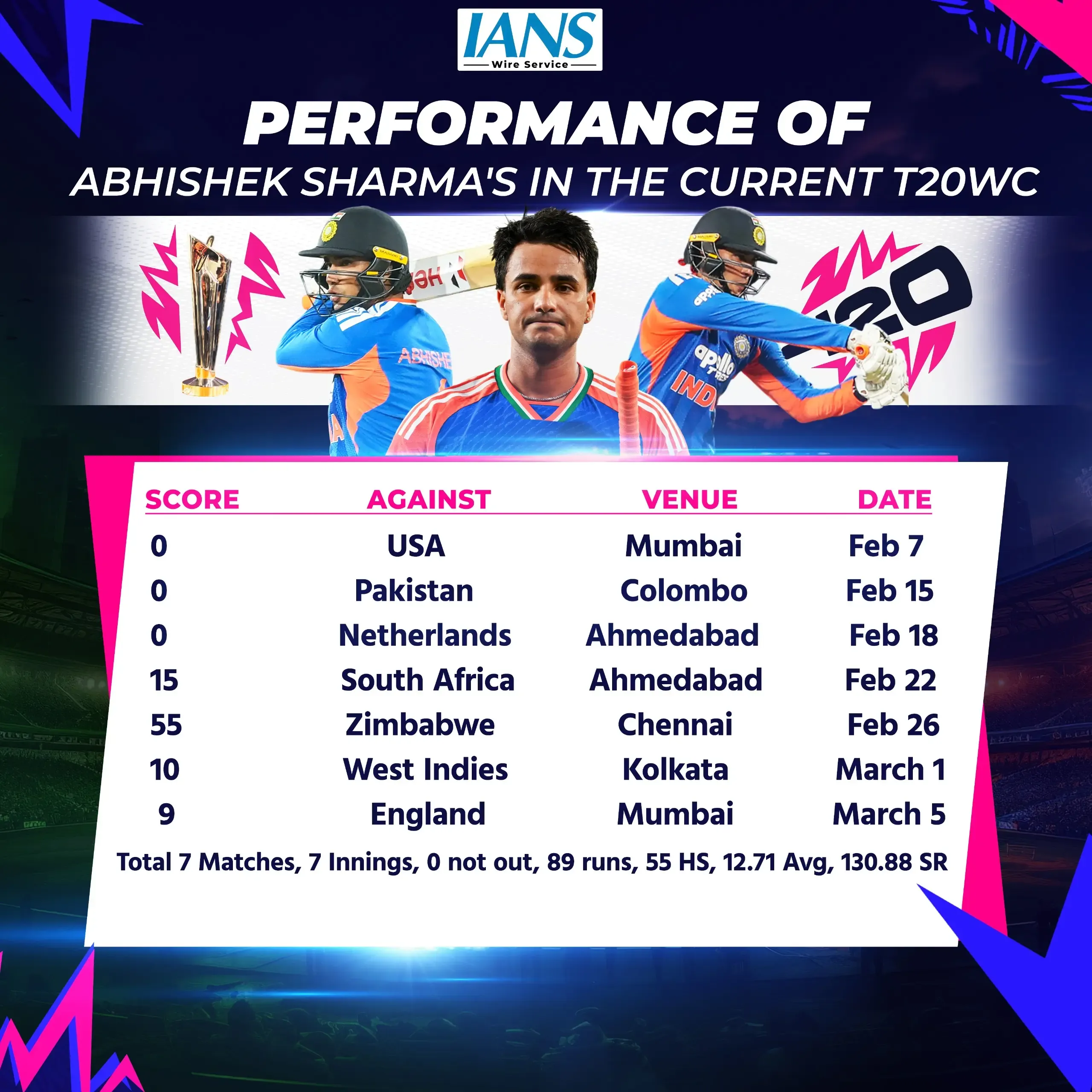 T20 World Cup: Should India Stick with Abhishek Sharma or Switch to Rinku Singh?