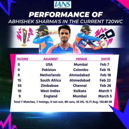 T20 World Cup: Should India Stick with Abhishek Sharma or Switch to Rinku Singh?