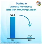 Has India Achieved a 99% Decline in Leprosy Prevalence?