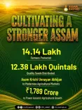 Assam Budget 2026: ₹1,789 Cr Allocated for Agriculture