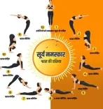 लचीलापन और तनाव मुक्त जीवन : आयुष मंत्रालय ने सूर्य नमस्कार की 12 मुद्राओं के बताए फायदे 
