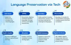 Is Bhashini, BharatGen, and Adi-Vaani Positioning India as a Global Leader in Multilingual Innovation?