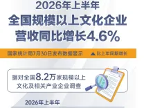 चीन के सांस्कृतिक उद्यमों की कारोबार आय 2025 की पहली छमाही में 4.6% बढ़कर 72.026 खरब युआन