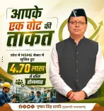 CM Dhami: MSME sector creates 4.70 lakh jobs in Uttarakhand