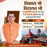 CM Dhami: Purnagiri Dham sees 6 lakh more pilgrims in a year