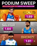 CM Fadnavis Hails India's 1-2-3 Para High Jump Sweep at Asian Para Games 2026