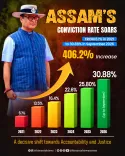 CM Himanta: Assam conviction rate soars from 6.1% to 30.88%