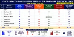 CM Himanta Monitors Sivasagar Flood Recovery, Power Restored