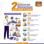 CM Majhi Marks 2 Years by Pushing Odisha's Industrial Diversification