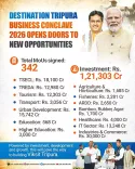 CM Manik Saha: Tripura Secures ₹1.21 Lakh Crore in MoUs