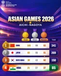 CM Pema Khandu hails India's 85-medal Asian Games 2026 haul