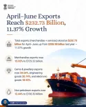 Giriraj Singh Hails 11.37% Export Rise in Q1 FY2026