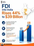 Giriraj Singh Hails 44% FDI Jump to $39 Billion