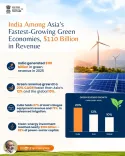 Giriraj Singh hails India's $110 bn green revenue milestone