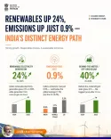 Giriraj Singh Hails India's Renewable Energy Surge Under Modi
