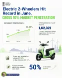 Giriraj Singh Hails Record 10% EV Share in Two-Wheeler Sales