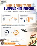 Giriraj Singh Hails Record Defence Export Surplus Under Modi
