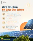 Giriraj Singh Hails World Bank Backing for PM Surya Ghar Scheme