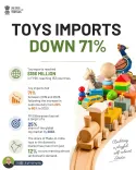Giriraj Singh Highlights 71% Drop in Toy Imports, Exports to 153 Nations