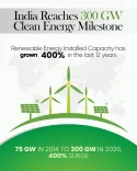 Gujarat CMO Hails India's 300 GW Renewable Energy Milestone
