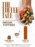 भारत का टॉफी निर्यात वित्त वर्ष 2013-14 से 166% बढ़ा, ₹132 करोड़ पर पहुँचा: पीयूष गोयल