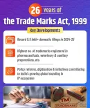 क्या भारत में वर्ष 2024-25 में 5.5 लाख से ज्यादा ट्रेडमार्क रजिस्ट्रेशन हुआ?