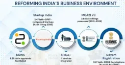 India's Ease of Doing Business reforms: NSWS, MUDRA, and startup surge ahead of 80th Independence Day