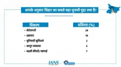 आईएएनएस-मैटराइज सर्वे : हो गया साफ! बिहार चुनाव में इन मुद्दों पर जनता करेगी वोटिंग