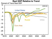 Is India the Only Major Economy Surpassing Pre-Covid Growth Trends?