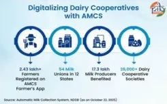 Is India’s Dairy Sector Truly Transforming Digitally for Enhanced Productivity and Farmer Welfare?