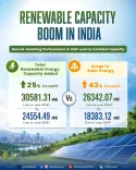Joshi: India adds 30,581 MW renewable energy in H1 2026