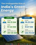 Joshi: Solar capacity up 46 GW in a year, non-fossil at 297 GW