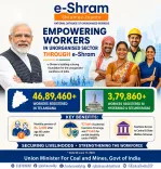 Kishan Reddy Highlights e-Shram Gains for Telangana Workers