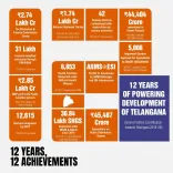 Kishan Reddy Lists Central Investments in Telangana Over 12 Years