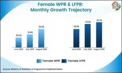 How Have Maternity and Childcare Benefits and Mission Shakti Boosted Women's Workforce Participation?