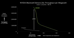 Nvidia Claims GB300 NVL72 Delivers 20x Better Perf Per Watt