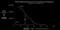 Nvidia GB300 NVL72 Beats Hopper by 25x Per Watt on DeepSeek