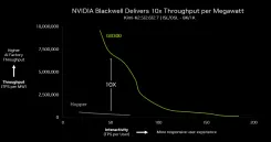 Nvidia GB300 NVL72 Claims 10x Efficiency Edge Over Hopper