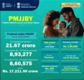 Over 21 cr people benefited under PMJJBY life insurance scheme: Finance Ministry