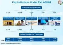 How Has PM-ABHIM Enhanced India’s Health Surveillance Systems in the Fight Against Pandemics?