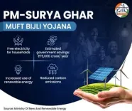 How many households have adopted PM Surya Ghar Yojana by December?