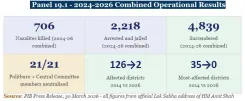 Pralhad Joshi Hails India's Near-Complete Naxal-Free Milestone