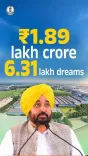 Punjab CM Mann claims ₹1.89 lakh crore investments in four years