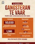 Punjab Police Marks 6 Months of Gangsteran Te Vaar with 50,930 Arrests