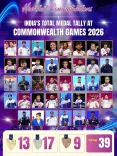 Rijiju hails India's 39-medal haul at CWG 2026 Glasgow