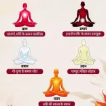 पंच प्राण वायु: शरीर में बहने वाली 5 जीवन ऊर्जाओं के रंग, स्थान और कार्य