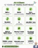 Sitharaman Hails 12 Years of Northeast Progress Under Modi
