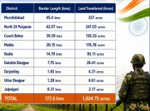 Smriti Irani: BJP Govt Transfers 1,024 Acres for Bengal Border Fencing