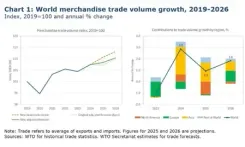 उच्च टैरिफ से डब्ल्यूटीओ ने अगले वर्ष वस्तु व्यापार वृद्धि का अनुमान घटाया