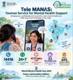 विश्व मानसिक स्वास्थ्य दिवस 2026: टेली-मानस हेल्पलाइन पर अब तक 47.75 लाख कॉल, 53 सेल सक्रिय